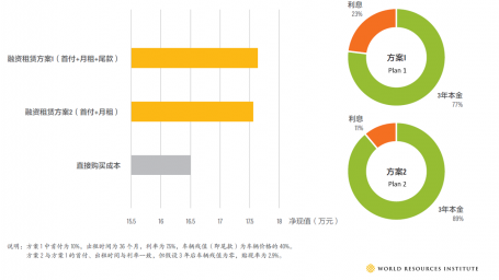 图3. 不同融资租赁方案下新能源物流车购置成本与利息（净现值）对比  来源：本研究计算。