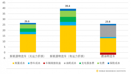 图2. 新能源物流车与燃油物流车：6年生命周期成本的净现值对比