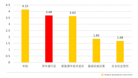 图4. 调研显示影响运输企业购置或更新新能源物流车的因素