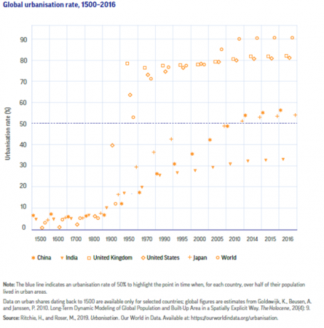 Global urbanization rate 1500-2016