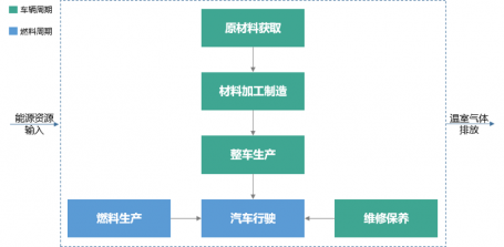 Life cycle carbon emission blog graph 1