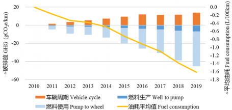 Life cycle carbon emission blog graph 2