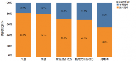 Life cycle carbon emission blog graph 5