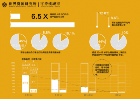 丹麦与中国自行车发展现状比较