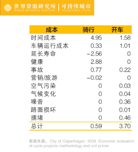 自行车与小汽车行驶一公里的社会成本比较（单位：人民币）