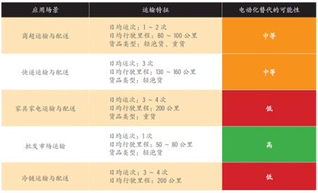 表1. 不同应用场景下电动化替代的可行性；来源：基于本研究对运输企业的访谈与研讨会总结