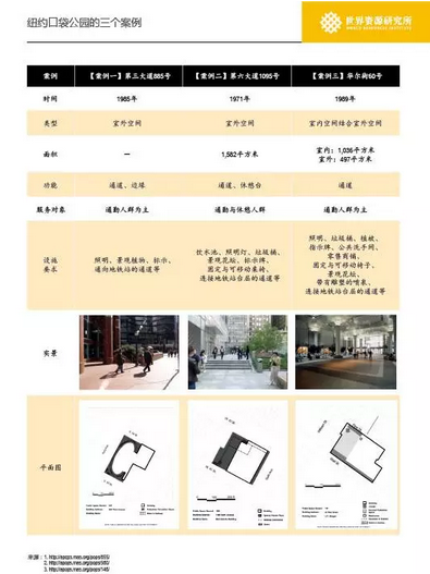 Figure 2: characteristics of pocket parks