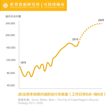 丹麦与中国自行车发展现状比较