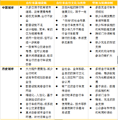 哥本哈根自行车政策的发展历程