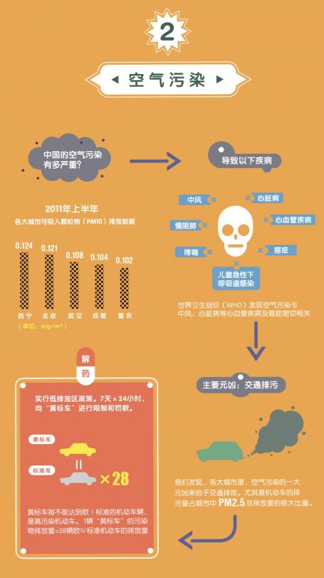 Urban transport infographic section 2