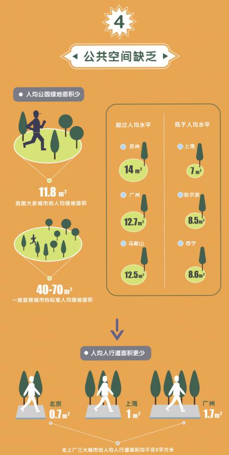 Urban transport infographic section 4 part 1