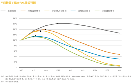 不同情景下温室气体排放预测