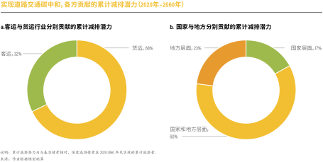 累计减排潜力