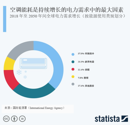 可持续城市