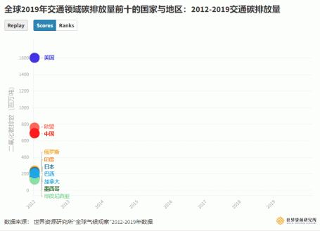 全球2019年交通领域碳排放量前十的国家与地区：2012-2019交通碳排放量