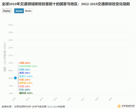 全球2019年交通领域碳排放量前十的国家与地区：2012-2019交通碳排放变化指数