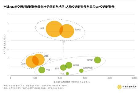 2019交通领域排放量前十的国家与地区：人均交通碳排放与单位GDP交通碳排放