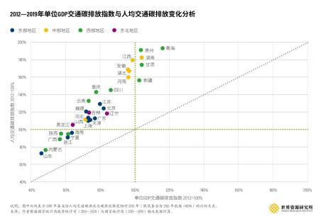 2012-2019年单位GDP交通碳排放指数与人均交通碳排放变化分析