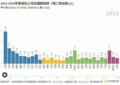 2012-2019年各省份人均交通碳排放