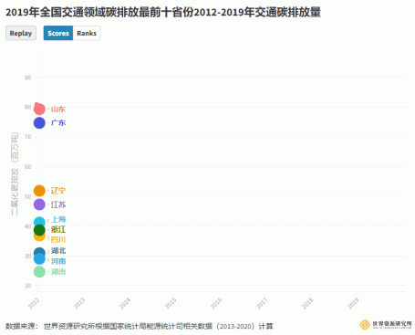 2019年全国各省份交通领域碳排放占比