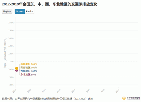 2012-2019年全国东、中、西、东北地区的交通碳排放变化