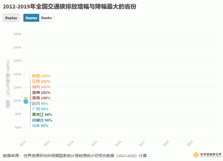 2012-2019年全国交通碳排放增幅与降幅最大的省份