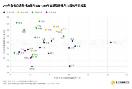 2019年各省交通碳排放量与2012-2019年交通碳排放年均增长率的关系