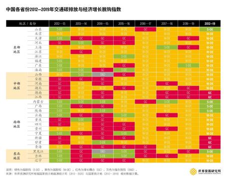 中国各省份2012-2019年交通碳排放与经济增长脱钩指数