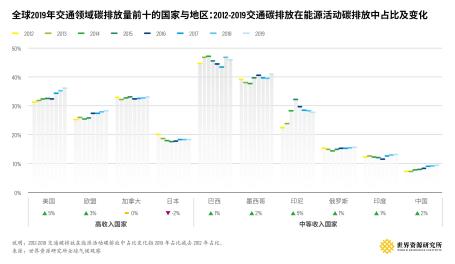 全球2019年交通领域碳排放量前十的国家与地区：2012-2019交通碳排放在能源活动碳排放中占比及变化