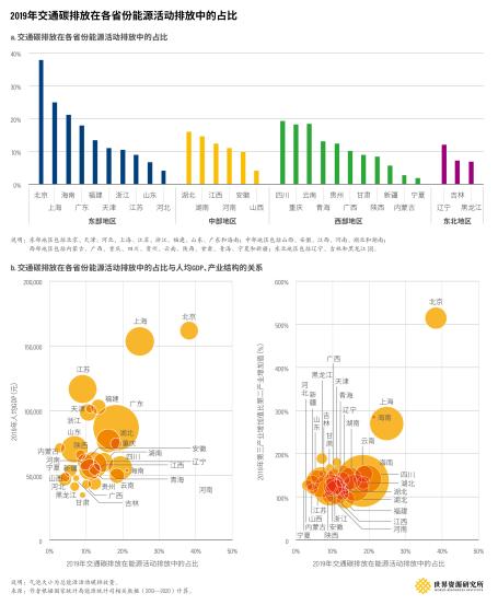 2019年交通碳排放在各省份能源活动排放中的占比