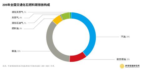 2019年全国交通化石燃料碳排放构成