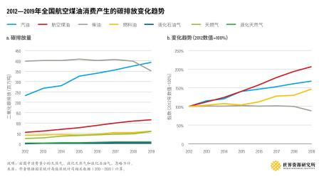 2012-2019年全国交通化石燃料消费产生碳排放变化趋势