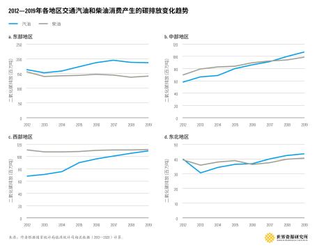 2012-2019年各地区交通汽油和柴油消费产生的碳排放变化趋势