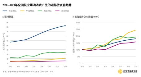 2012-2019年全国航空煤油消费产生的碳排放变化趋势