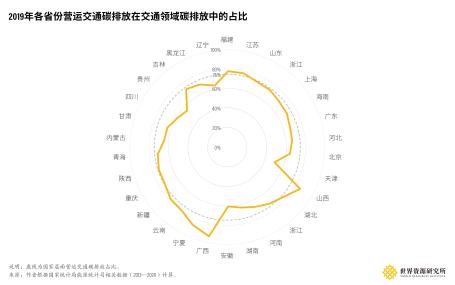 2019年各省份营运交通碳排放在交通领域碳排放中的占比