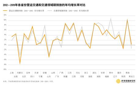 2012-2019年各省份营运交通和交通领域碳排放的年均增长率对比