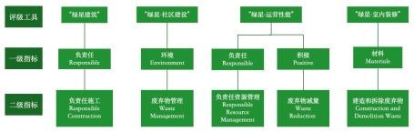 及其与建筑垃圾管理有关的指标和积分