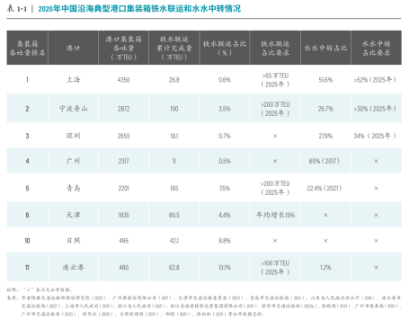 Rail-Water Intermodal Transport and Water-Water Transhipment in China's Coastal Ports