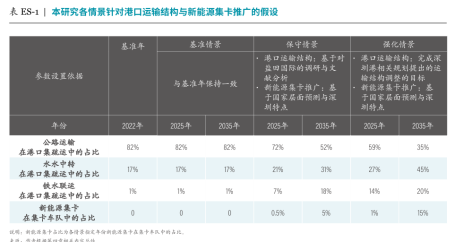 对港口运输结构与新能源集卡推广的假设