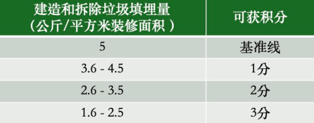 建造和拆除积分得分规定