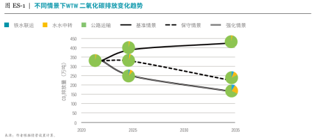 不同情景下WTW二氧化碳排放变化趋势