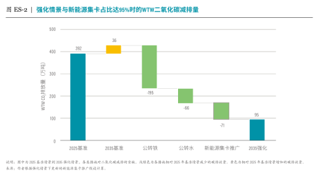 强化情景与新能源集卡占比达95%时的WTW二氧化碳减排量