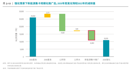 强化情景下新能源集卡规模化推广后，2035年氮氧化物较2022年的减排量