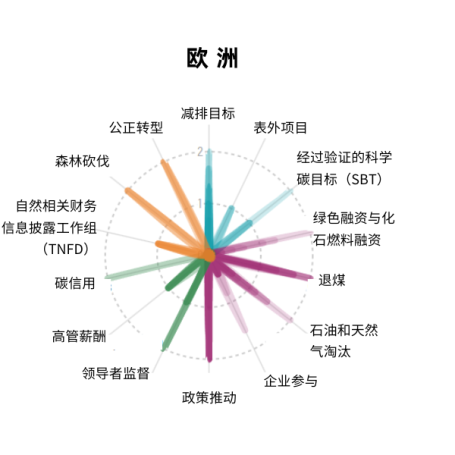 “金融机构净零行动追踪平台”要点速览-亚洲