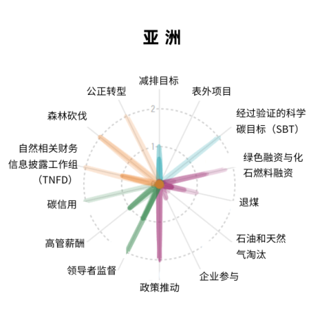 “金融机构净零行动追踪平台”要点速览-亚洲