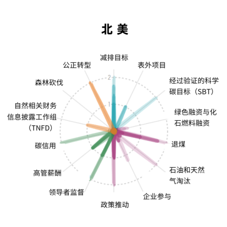 “金融机构净零行动追踪平台”要点速览-北美