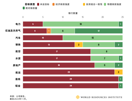 银行减排目标速览