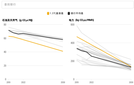银行目标与脱碳路径的比较