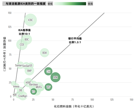 绿色融资 vs 化石燃料融资