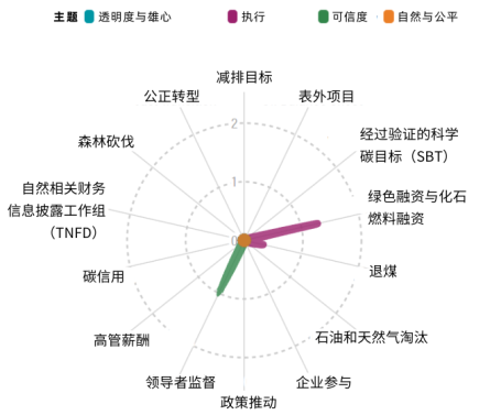 金融机构净零行动